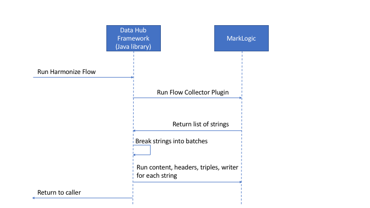 Harmonize Flow Overview