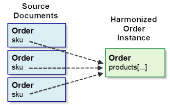 Many Sources to One Instance